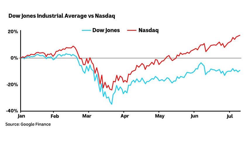 Chart showing the difference between the Dow Jones Industrial Average and the Nasdaq to July 2020.