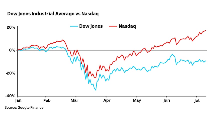 Chart showing the difference between the Dow Jones Industrial Average and the Nasdaq to July 2020.