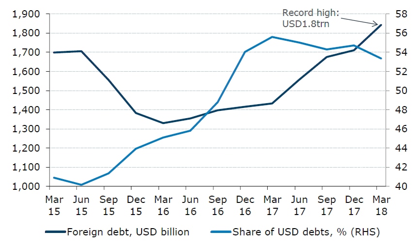 Graph showing Chinese foreign debts at a record high.