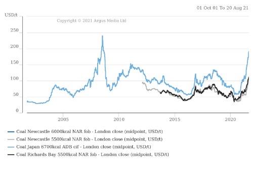 Stoked coal - Price graph