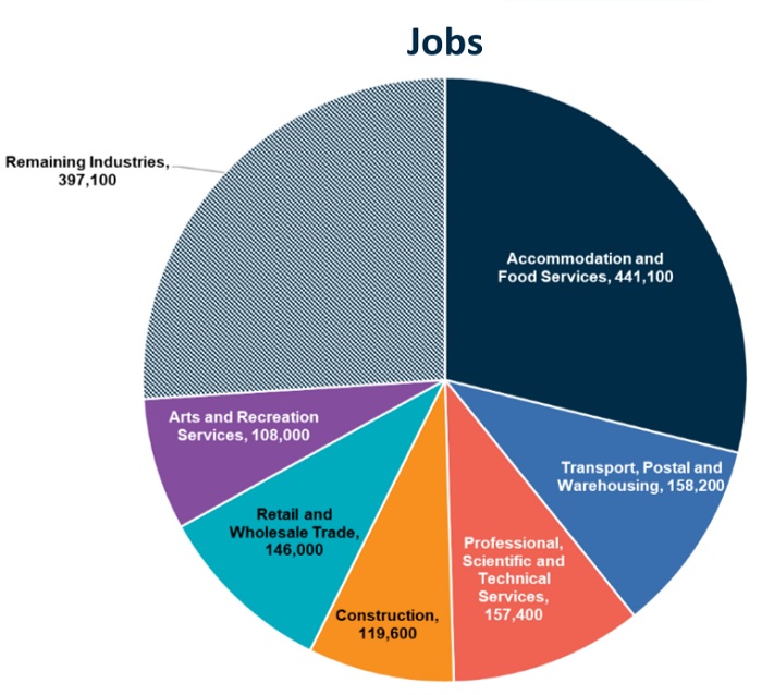 A graph breaking down industries hit hardest by COVID-19.