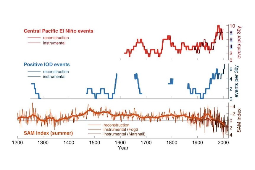 graph showing increasing El Nino, positive IOD and negative SAM