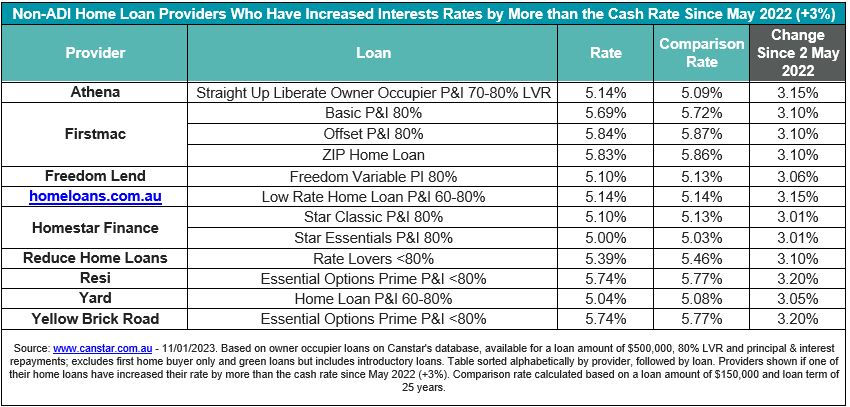 Canstar data shows some non-bank lenders have increased variable rates by more than the official cash rate rise since May 2022.