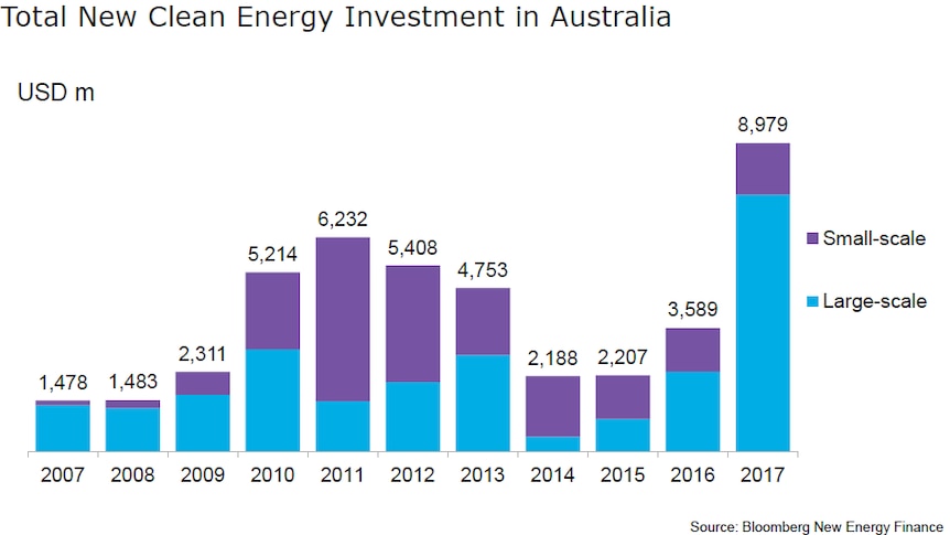 Last year was a record for clean energy investment in Australia, almost 50 per cent up on the previous record.