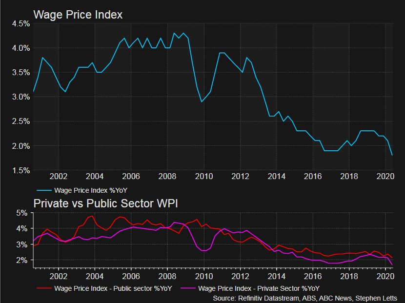 Public sector wages have held up better so far during the COVID-19 pandemic.