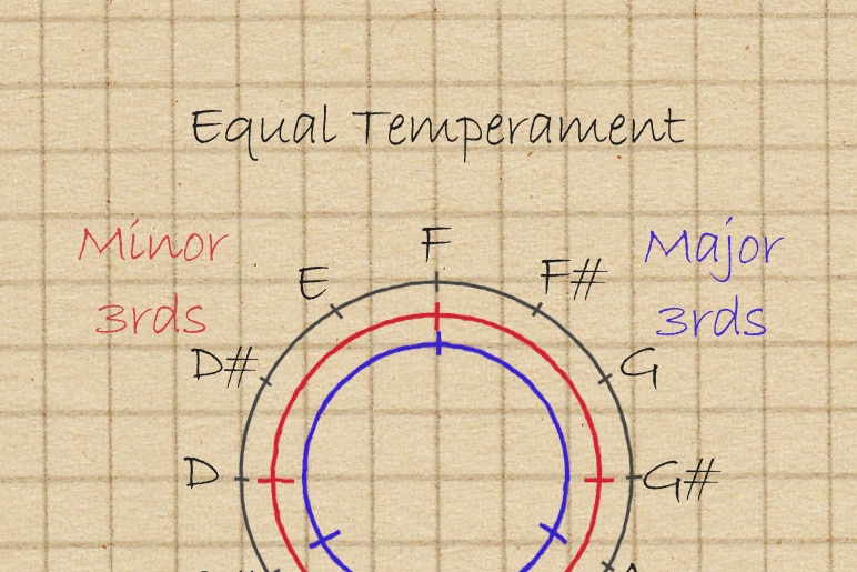 A diagram showing the three stacked major thirds and four stacked minor thirds of an equal-tempered octave.