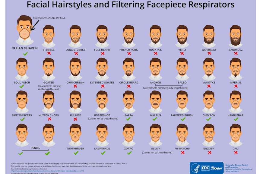 A cartoon showing 36 different facial hairstyles, from the French Fork to the Ducktail, and if they work with respirators.