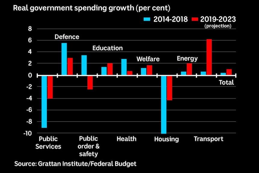 Chart showing real Federal Government spending changes by area from 2014 projected to 2023.