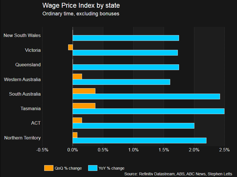 ABS data show wages fell in Victoria even before the latest lockdown in Melbourne.