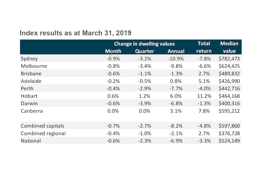 A table showing that property values have fallen across most of Australia.