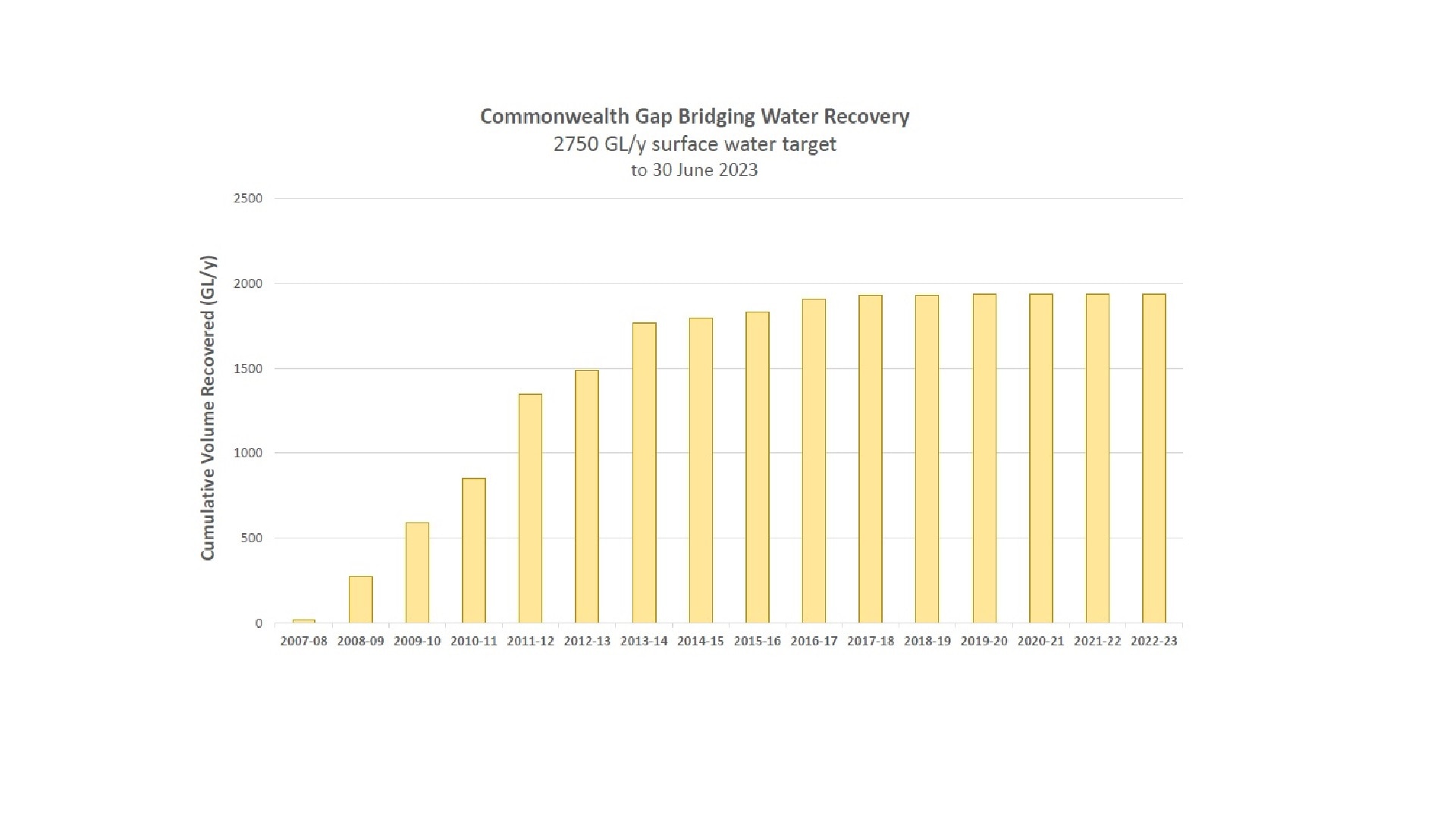 A graph displaying the commonwealth gap bridging water recovery