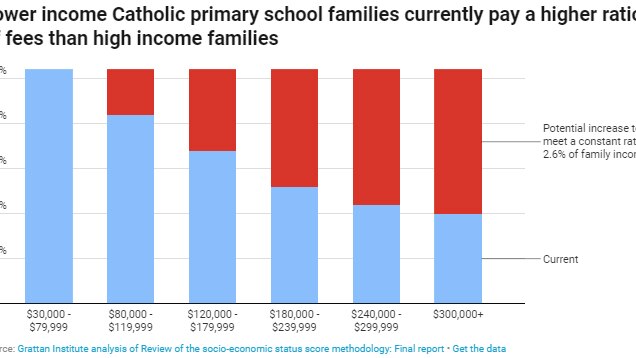 Lower income Catholic primary school families currently pay a higher ratio of fees than high income families