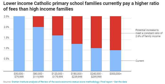 Lower income Catholic primary school families currently pay a higher ratio of fees than high income families