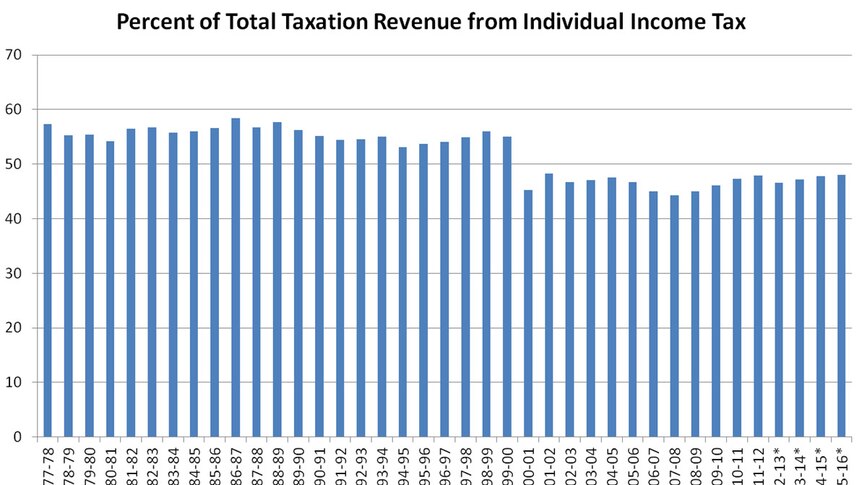 Percent of total taxation revenue