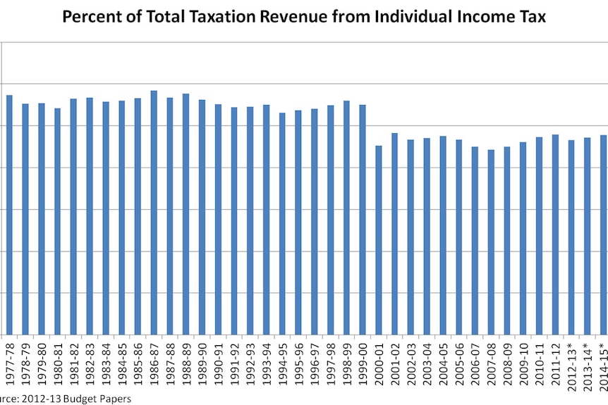 Percent of total taxation revenue
