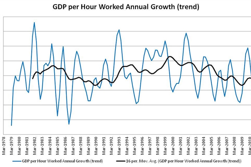 GDP per Hour Worked Annual Growth (trend)