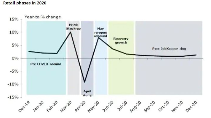 A graph showing a spike in retail growth up until March, then a large slump, before a rebound in May.