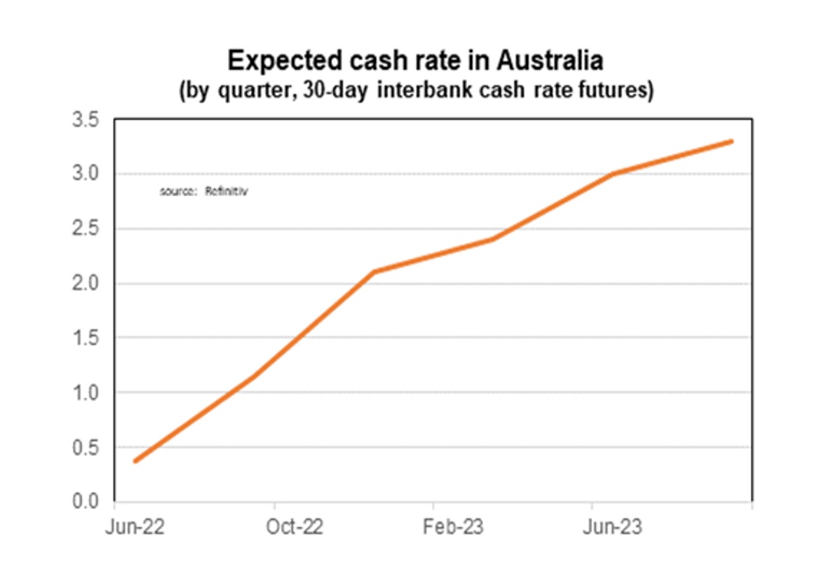 Line graph showing the the market is pricing in an Australian cash rate of more than 3 per cent by mid-2023.