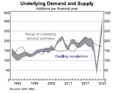 Housing completions are now trailing well behind soaring demand