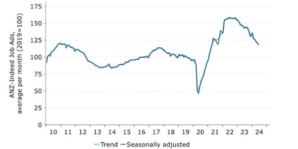 A blue line graph that shows a flat period, followed by a sharp decline, then a strong surge, then a tapering off.