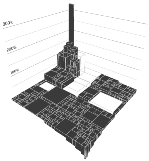A 3D view of the S&P 500, with some overperforming AI companies removed, leaving massive gaps in the stock market.