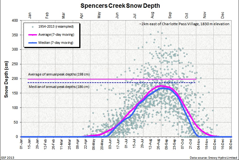 Graph showing snow depths showing it is below average at Perisha