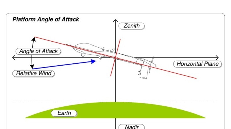 A diagram showing a US drone aircraft on an x and y axis in relation to the earth with arrows explaining angle of attack.