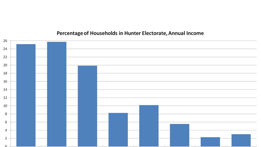 Percentage of households in Hunter electorate, annual income