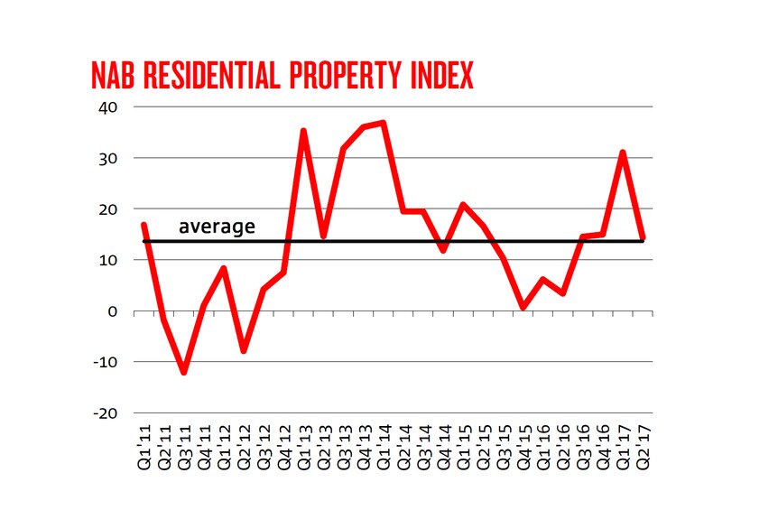 NAB Residential Property Index (2011-17)