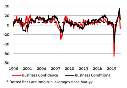 A black and red graph showing a dramatic, sharp dip in business confidence in 2019 and 2021.