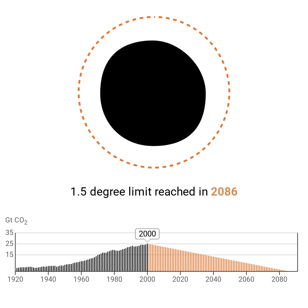 The chart shows if we reduced emissions from 2000, we would have until 2086 before hitting the carbon budget.