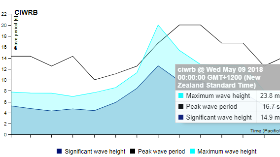 Chart shows Significant wave height, Peak wave period and Maximum wave height.
