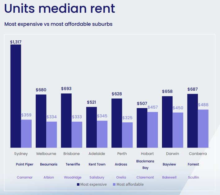 A graph showing the most and least expensive suburbs to rent houses in for each capital city. 
