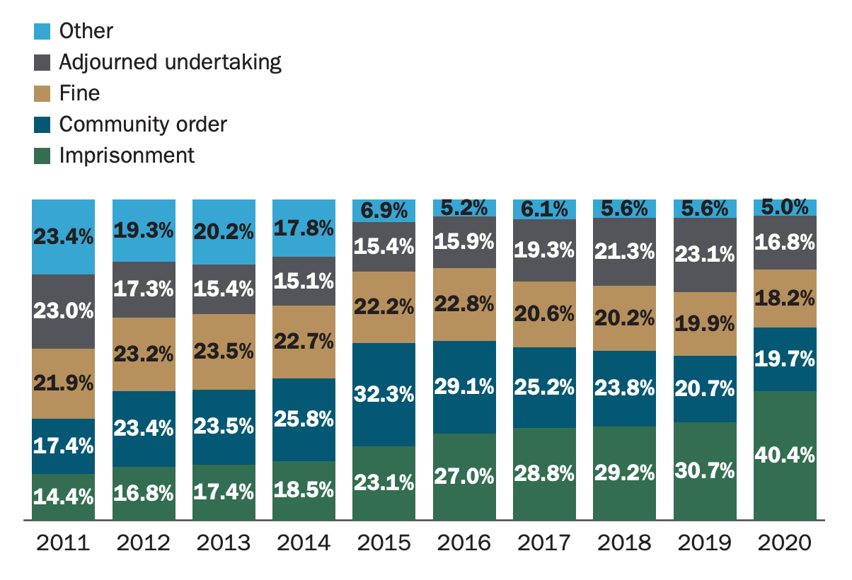 A column graph showing the proportion of sentence types imposed for breach offences, 2011 to 2020