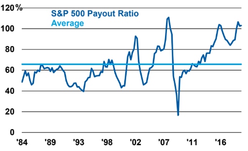 A graph titled S&P 500 payout ratio