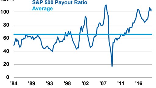 A graph titled S&P 500 payout ratio