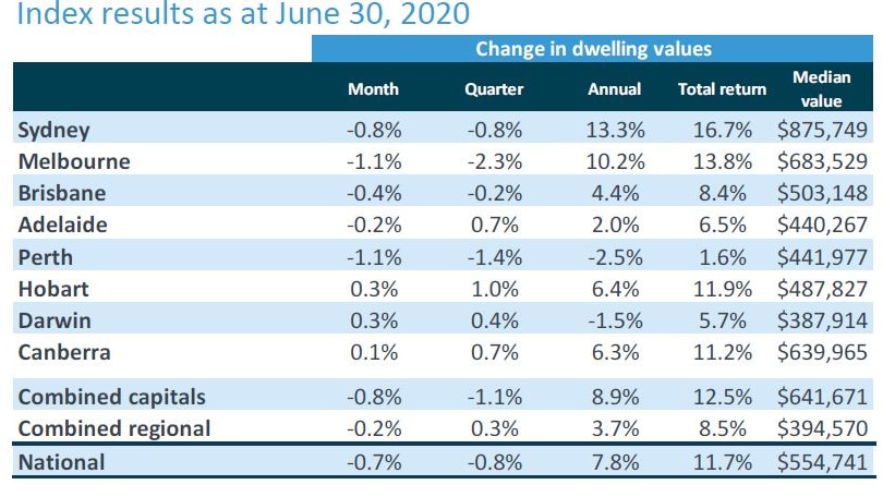 A chart shows dwelling values have largely risen in 2020.