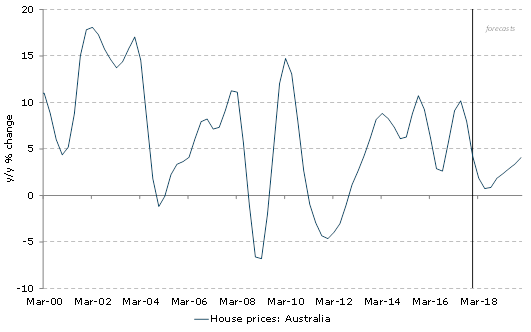 ANZ's model is forecasting home price growth declining to 2pc in 2018 before picking back up again to 4pc in 2019.