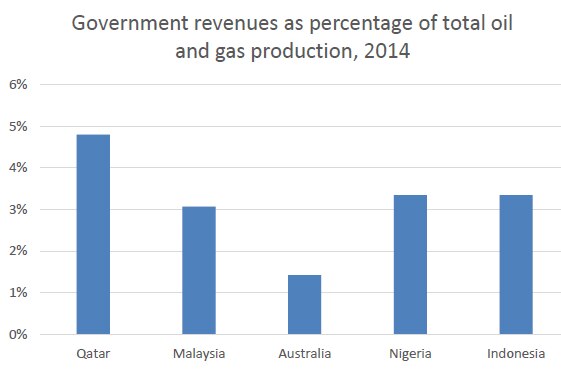 Government revenues as percentage of total oil and gas production 2014