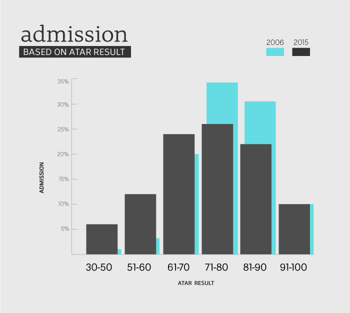 This shows ATAR scores in five bands. The proportion in lower bands increases in 2015 while higher bands decrease.