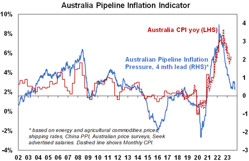 AMP uses various economic data to try and get a forward look at what CPI inflation is likely to do in about four months time.