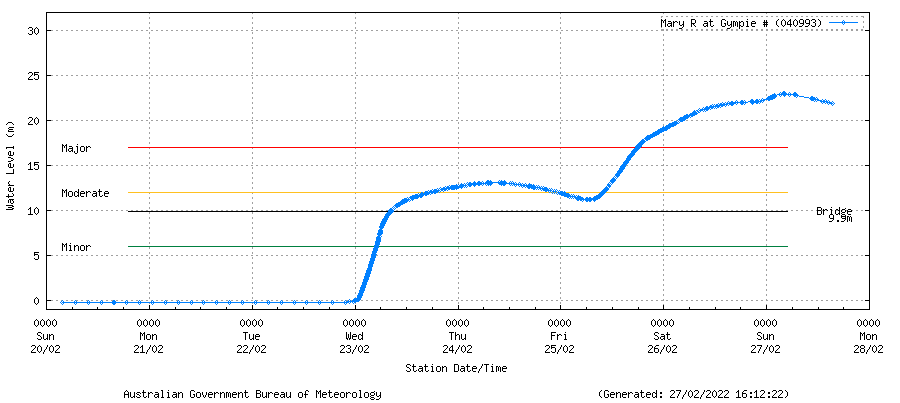 Graph showing flood currently at approximately 22m 