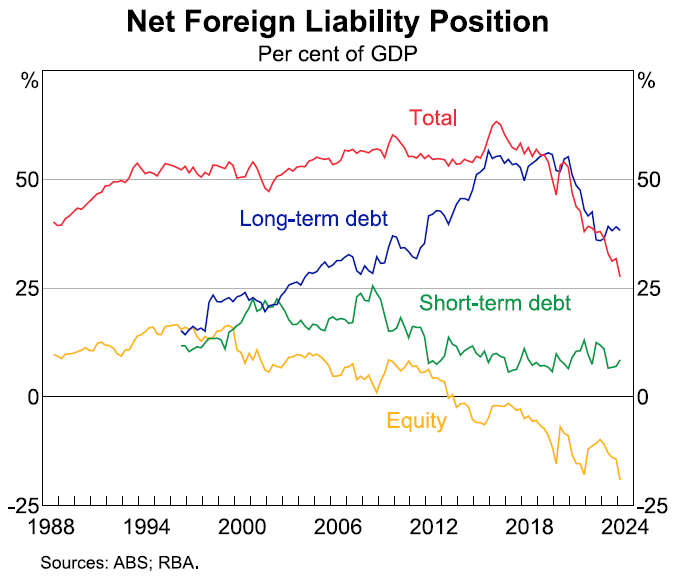 Australia has a positive foreign equity position, thanks to superannuation funds investing heavily overseas.