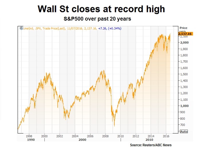 Graph of the S&P 500 index over 20 years