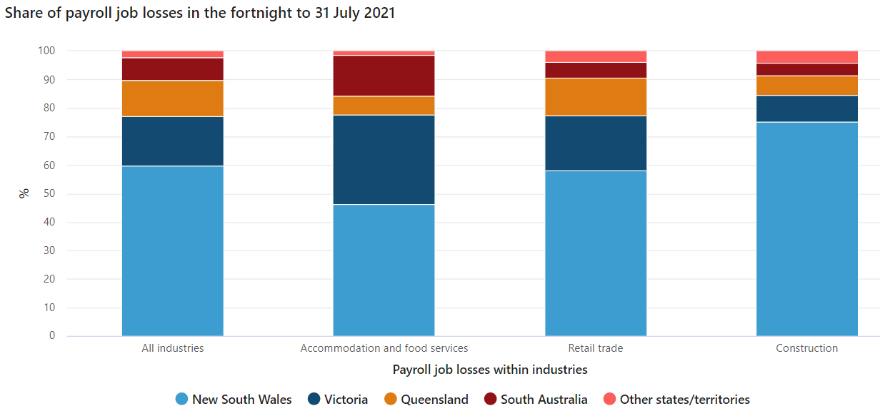 ABS share of job losses