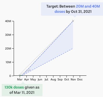 Chart showing target of between 20m and 40m doses by the end of October