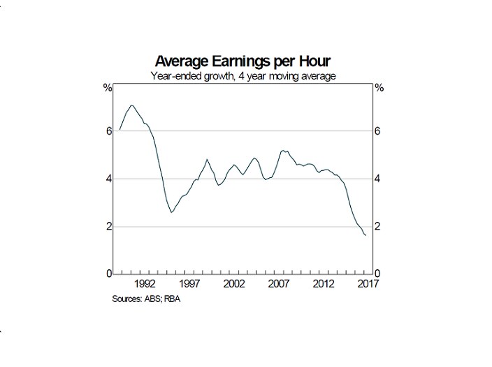 Average earnings per hour