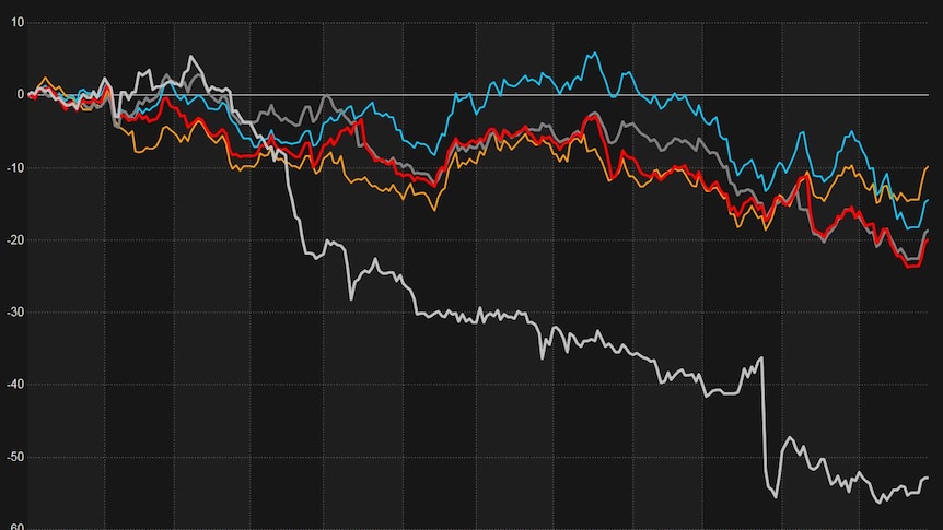 A line graph showing share prices of big four banks and AMP over 2018.