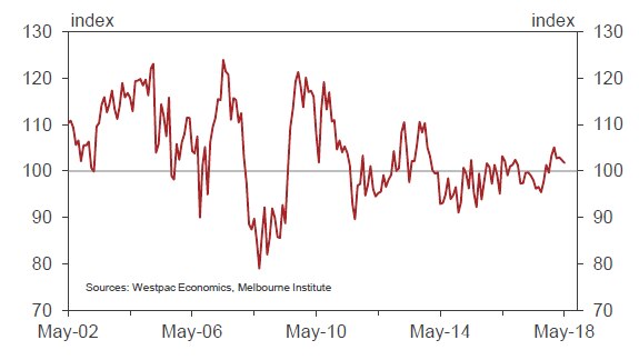 Graph showing Westpac-Melbourne Institute consumer confidence index May 2018