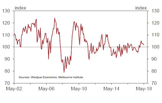 Graph showing Westpac-Melbourne Institute consumer confidence index May 2018
